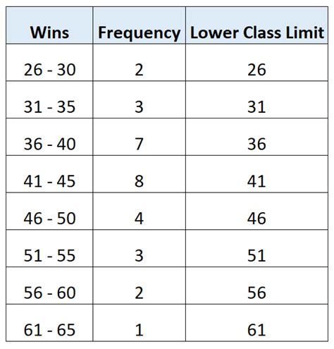 how to find class limits|Find Class Limits (With Examples) .